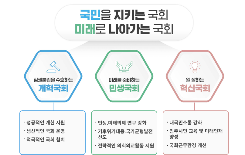 국회사무처는 국회의장의 지휘ㆍ감독을 받아 국회 및 국회의원의 입법활동을 지원하고 국회의 행정 업무를 수행합니다.
미래를 준비하는 의정환경 조성,
남북관계 개선 및 국익창출을 위한 의회외교,
의회주의 실현으로 국회위상 재정립,
국민에게 사랑과 존경을 받는 통합의 국회 구축,
협치를 통한 격조있고 품격있는 국회 실현.
대한민국의 미래를 준비하는 국회,
일 잘하는 실력국회,
소통을 통한 협치와 통합의 국회.