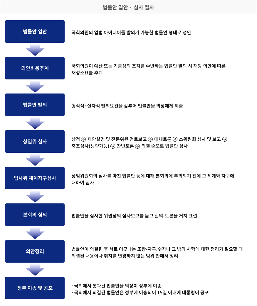 법률안 입안 · 심사 절차