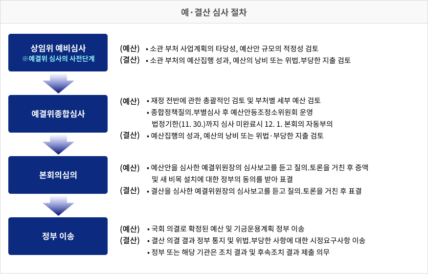 예·결산 심사 절차